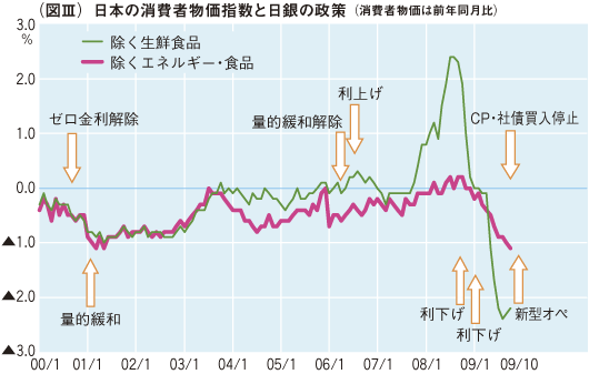 日本の消費者物価指数と日銀の政策（消費者物価は前年同月比）