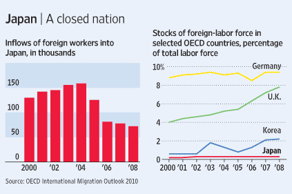 日本の外国人労働者の受け入れ数と独英韓日の全労働人口に占める外国人労働者の比率