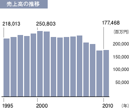 日経新聞の発行部数は安定していたが、ここ数年は売上げが減少している