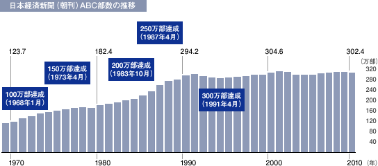 日経新聞の発行部数は安定していたが、近年は売上げが減少している