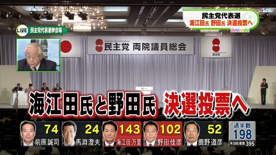 ２９日の民主党代表選は、１回目の投票で１位だった海江田万里経済産業相を、野田佳彦財務相が決選投票で破る大逆転劇となった