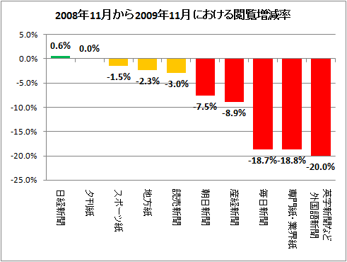 2008年11月から2009年11月における閲覧増減率