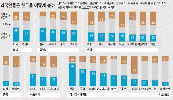 韓国のイメージ、中国人５７％「肯定的」・ドイツ人５３％「否定的」～欧州では否定的評価が圧倒的