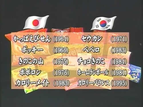 農心セウカン（１９７１年発売）と日本カルビーのかっぱえびせん（１９６４年発売），ロッテのペペロ（１９８８）と日本グリコのポッキー（１９６６），オリオンのチョコ松茸（１９８４）と日本明治製菓のきのこの山