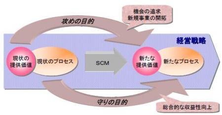 SCM改革の概略図
